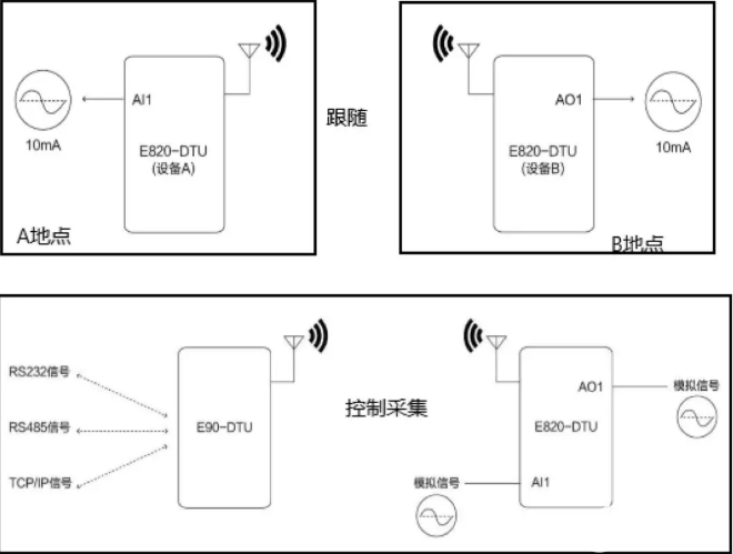 E820-DTU模拟量无线数传电台的应用案例