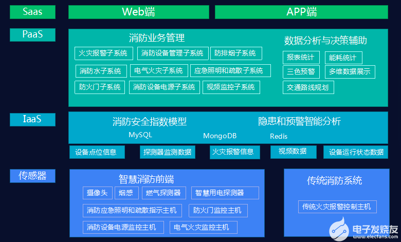 单位智慧消防物联网系统设计方案