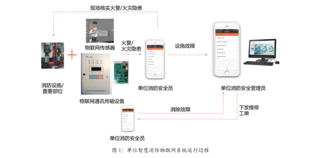 单位智慧消防物联网系统设计方案