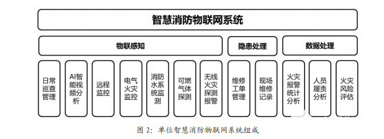 单位智慧消防物联网系统设计方案