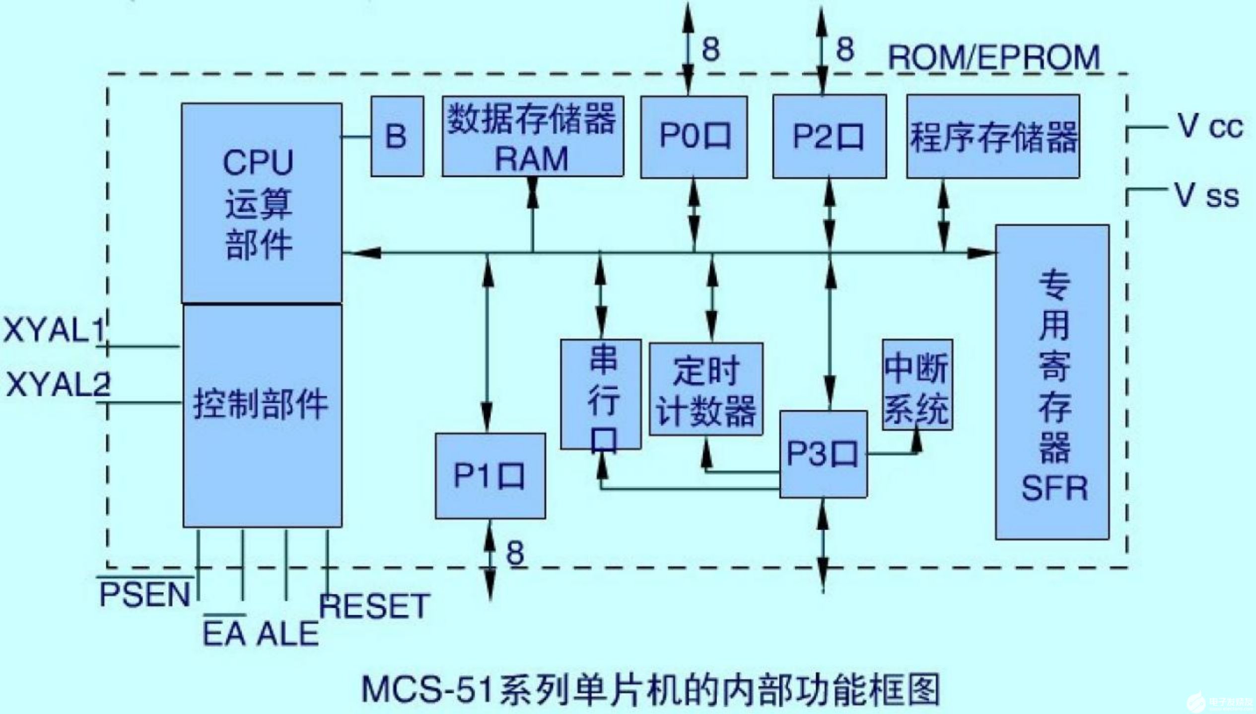 单片机P3口的工作原理及功能