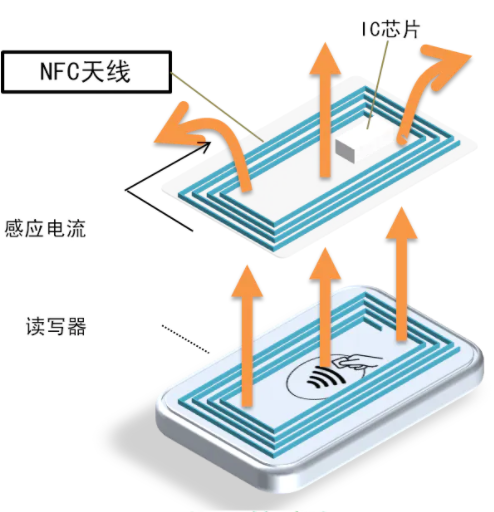 NFC天线工作原理及其设计