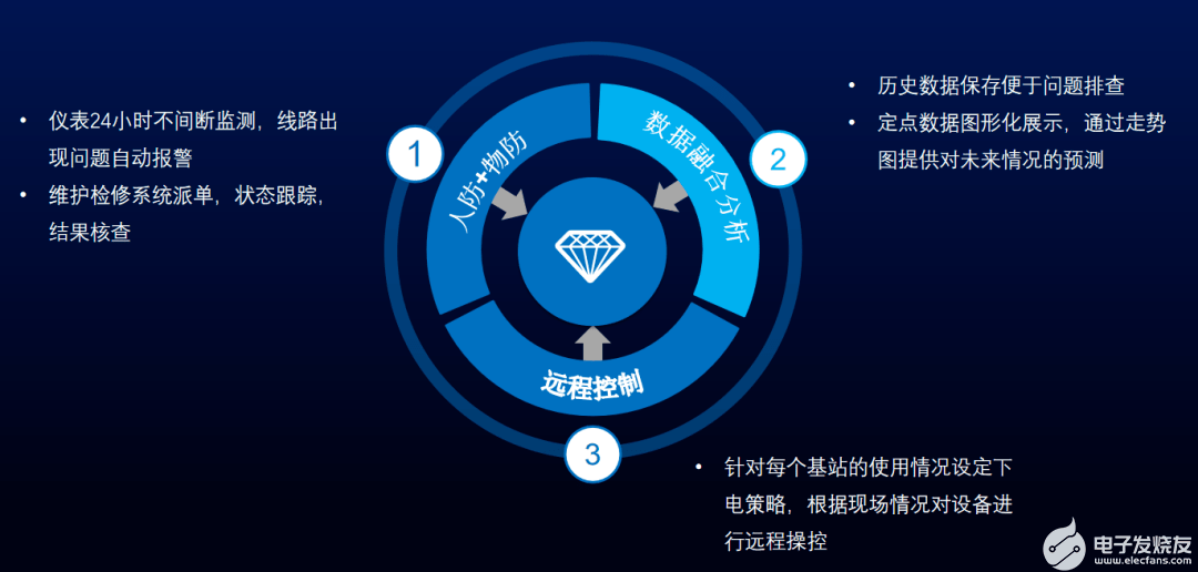 5G基站电气监控云平台概述及功能