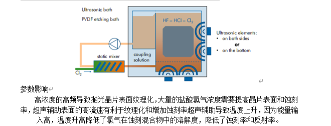 <b>单晶硅</b>晶片的超声辅助化学<b>蚀刻</b>