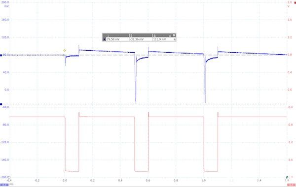 图 2：蓝色迹线 – LDO 的 VOUT，交流耦合 40mV/div，0.2ms/div。 红色迹线 – 负载阶跃（低时增加负载，高时去除负载）。 LDO VIN=VBIAS=1.8V。 LDO VOUT=1.4V。 LDO 输出电容为 47μF + 2x 10μF。 LDO 输入电容为 47μF + 2x 10μF