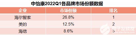 中怡康2022年<b>Q1</b>榜：海尔智家、美的<b>市场份额</b>依旧领先