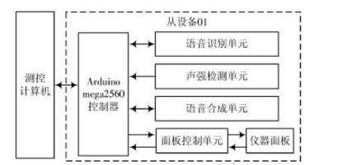 如何利用智能語音交互芯片實現模擬練習器的設計