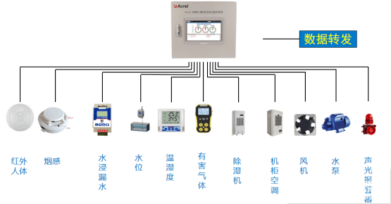 Acrel-2000E配电室综合监控系统解决方案