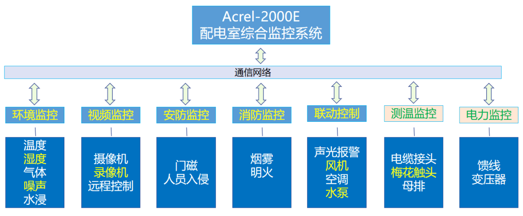 Acrel-2000E<b>配电室</b>综合监控系统<b>解决方案</b>