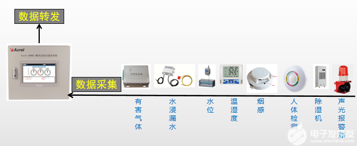 Acrel-2000E配電室綜合監控系統解決方案