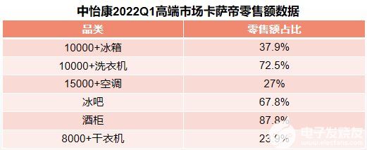 海爾智家Q1占比26.8%居第一，比別人領(lǐng)先、比自己優(yōu)秀