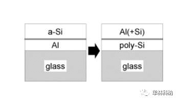 在玻璃上制備大晶粒多晶硅薄膜的方法