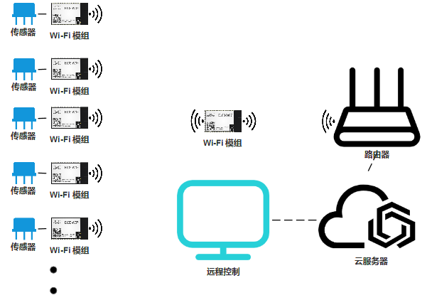 WiFi无线通信模块在物联网智慧农场应用案例