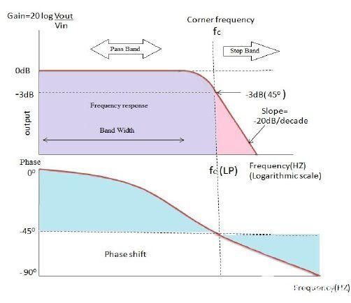 低通滤波器(LPF)的定义及应用