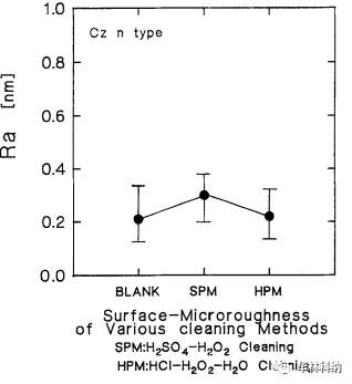 濕式化學<b class='flag-5'>清洗過程</b>對硅<b class='flag-5'>晶片</b><b class='flag-5'>表面</b>微粒度的影響