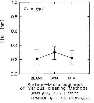 湿式化学清洗过程对硅晶片表面微粒度的影响