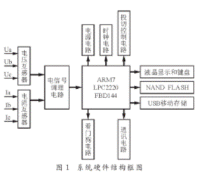 ARM7芯片实现配电综合测控仪的应用方案