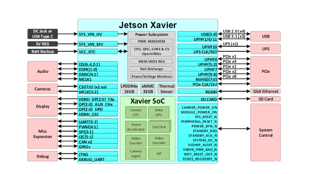 <b>NVIDIA</b> <b>Jetson</b> AGX <b>Xavier</b>应用在<b>AI</b>和