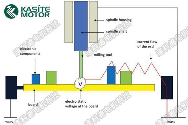 SycoTec高速电主轴中ESD静电释放的原理