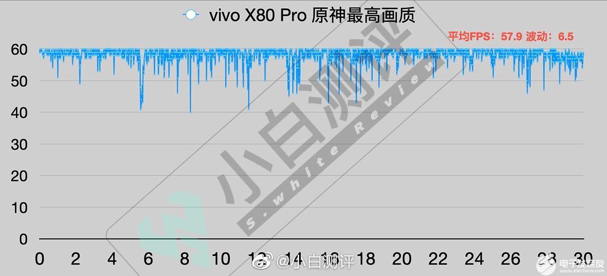 vivo X80系列：游戏新技术带来最小的帧率波动
