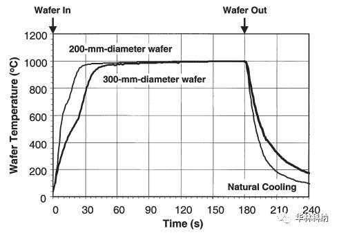 300<b>毫米</b>直径硅片的快速热处理实验研究