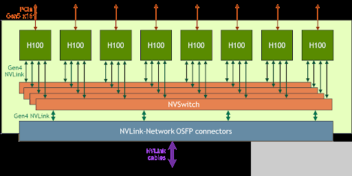 The HGX H100 8-GPU was designed to scale up to support a larger NVLink domain with the new NVLink-Network.