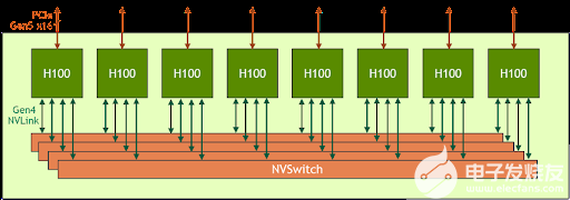 利用NVIDIA HGX H100加速计算数据中心平台应用