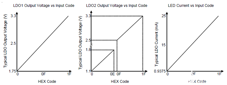 I2C