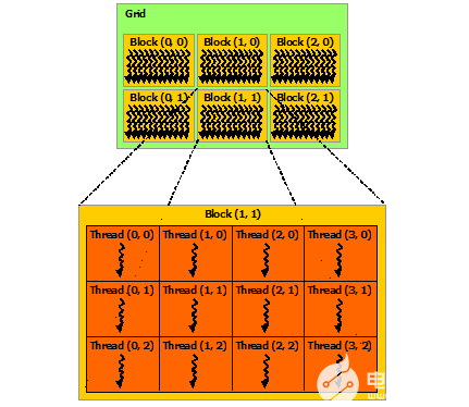 CUDA简介: CUDA编程<b class='flag-5'>模型</b>概述