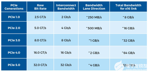 PCIe