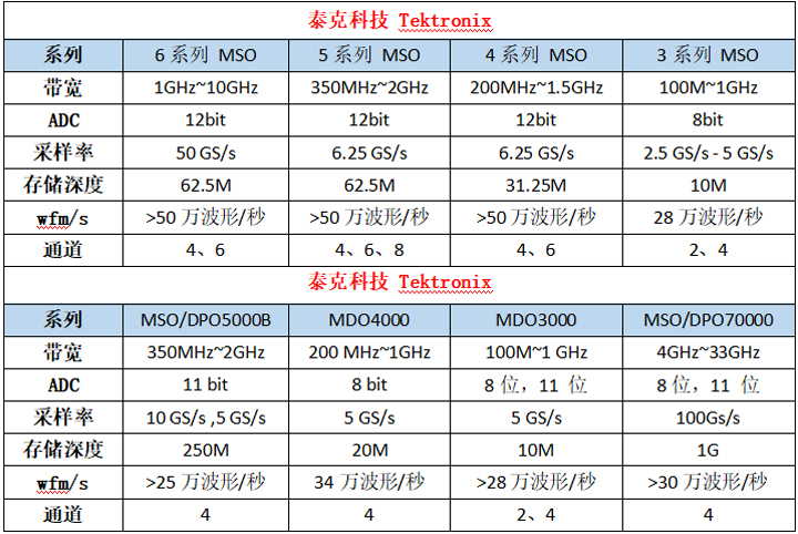 示波器相关品牌及部分产品介绍