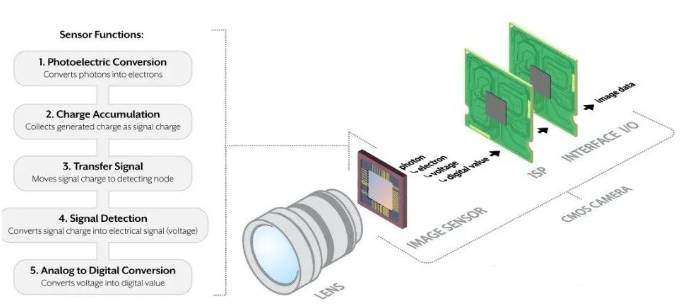深度解析攝像頭傳感器器件—CIS 芯片