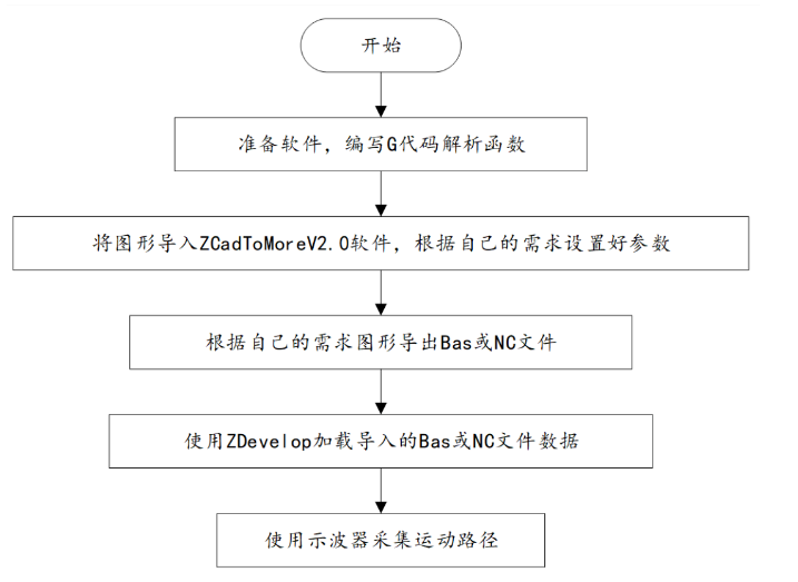 运动控制器