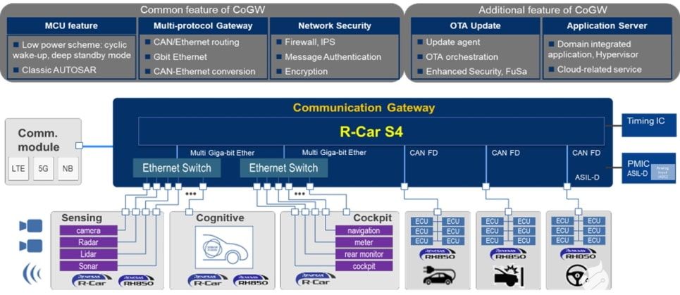 瑞萨电子下一代汽车计算机R-Car S4解决方案