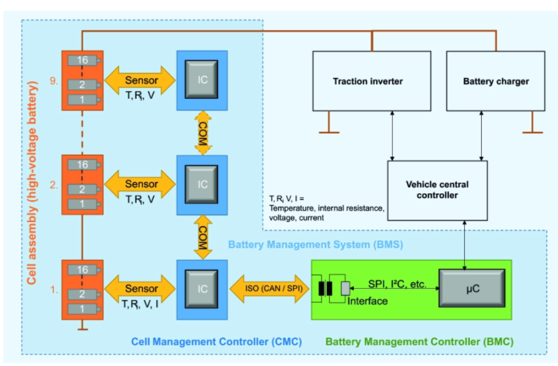 深度剖析电动汽车电池管理系统