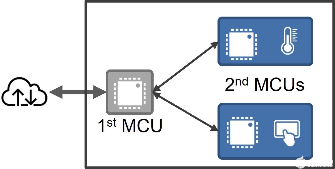 二级MCU中利用AWS IoT服务方案进行OTA固件升级