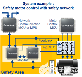 利用瑞萨电子的SIL3认证软件加速应<b class='flag-5'>用功能</b><b class='flag-5'>安全</b>设计