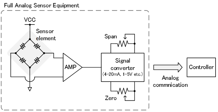 不断升级的传感器设备和基于RX23E-A的测力传感器
