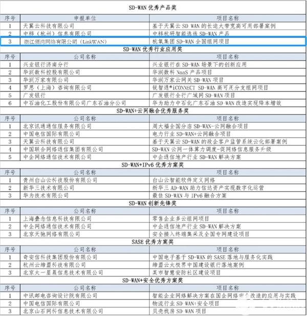 领湾网络(LinkWAN)荣获信通院年度优秀SD-WAN评选