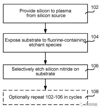 一种在衬底上蚀刻<b class='flag-5'>氮化硅</b>的方法