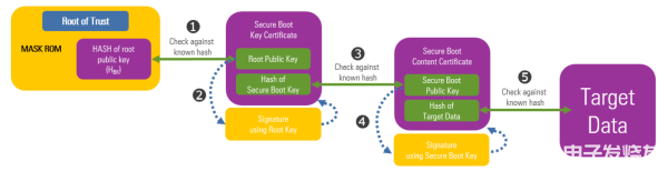 R-Car 设备中的信任链