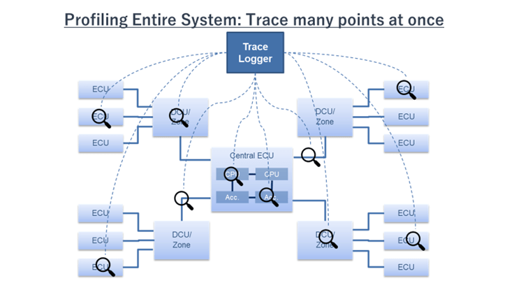 分析整个系统：一次跟踪多个点