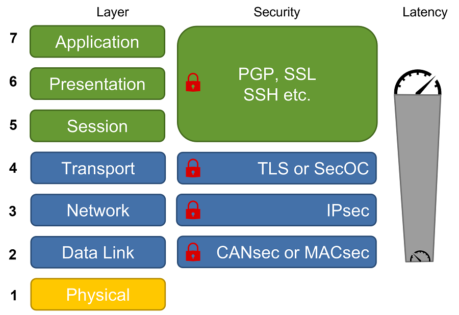 MACsec和CANsec高性能网络的第2层安全性