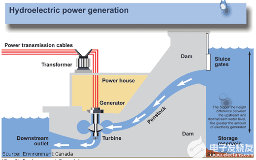 變送器和電能質(zhì)量分析儀在水電行業(yè)的應用