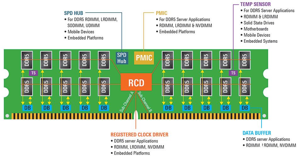 什么是驱动DDR5 有什么新功能
