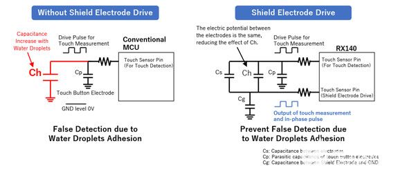 使用配備新一代電容式觸摸傳感器的RX140 MCU改進(jìn)UX/UI