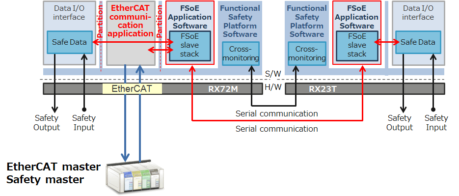 EtherCAT控制器