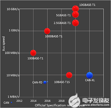 CAN XL和10BASE-T1S的数据线性能