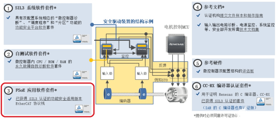 EtherCAT控制器