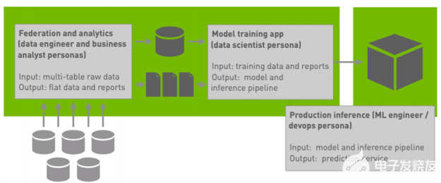 An architecture diagram showing a federation and analytics application that takes five database tables and produces one table and a set of reports, a model training application that takes the federated table and the reports and produces a model, and a production inference application that serves the model.